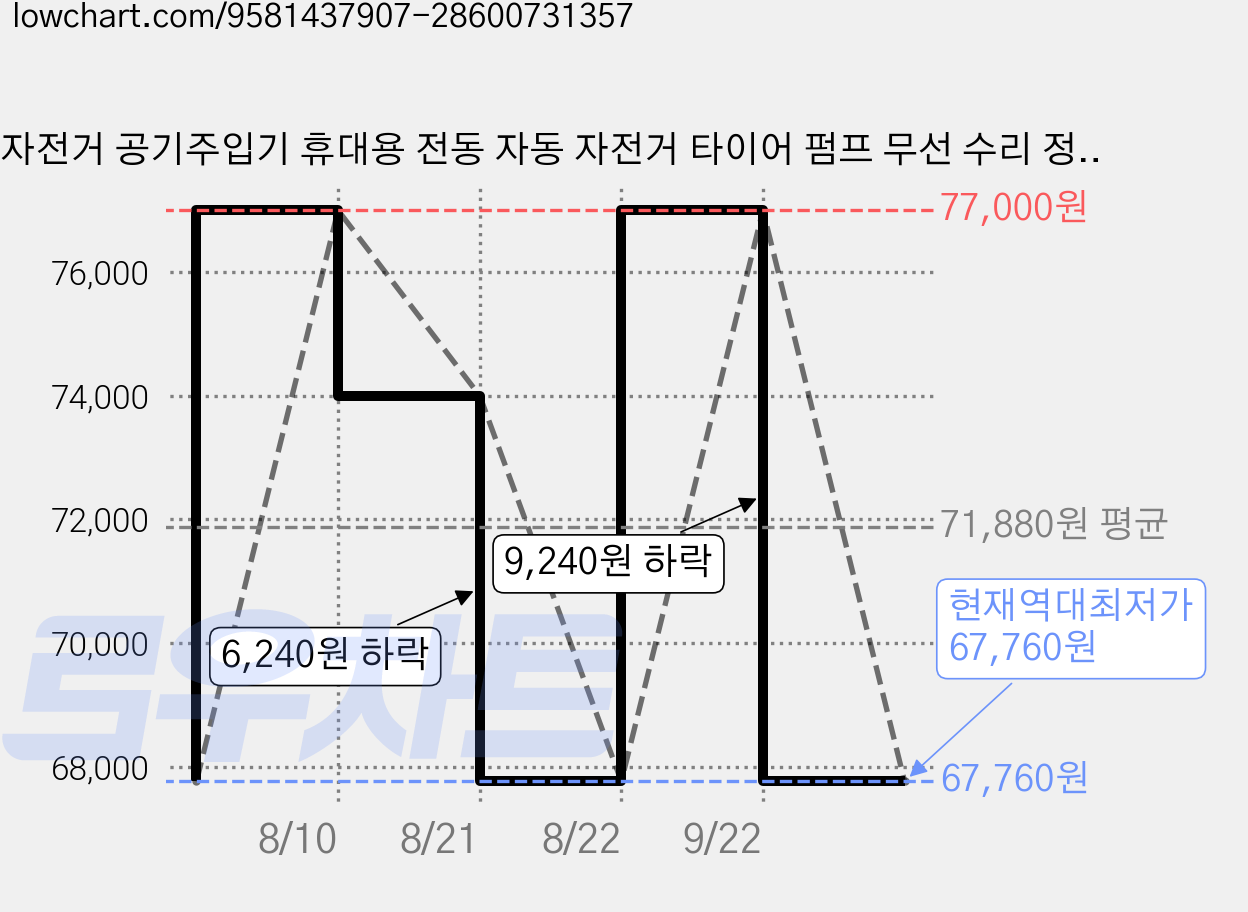 자전거 공기주입기 휴대용 전동 자동 자전거 타이어 펌프 무선 수리 정비, 1박스, 에어로닷 (다크블랙) 가격 변동 차트, 현재가 67,760원, 역대최저가
