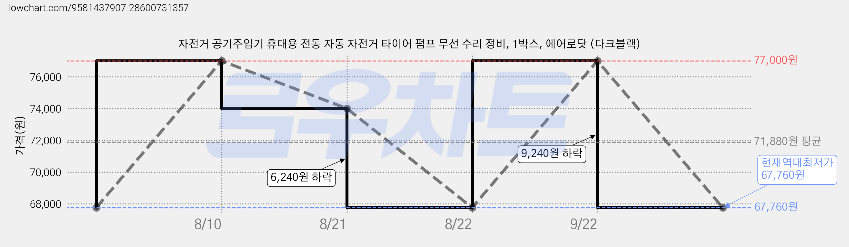 자전거 공기주입기 휴대용 전동 자동 자전거 타이어 펌프 무선 수리 정비, 1박스, 에어로닷 (다크블랙) 가격 변동 차트, 현재가 67,760원, 역대최저가