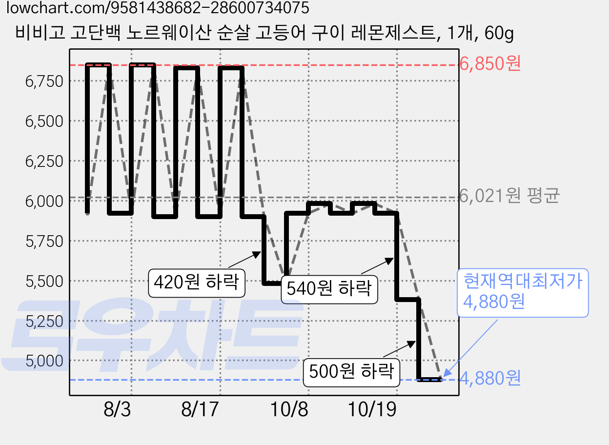 비비고 고단백 노르웨이산 순살 고등어 구이 레몬제스트, 1개, 60g 가격 변동 차트, 현재가 4,880원, 역대최저가