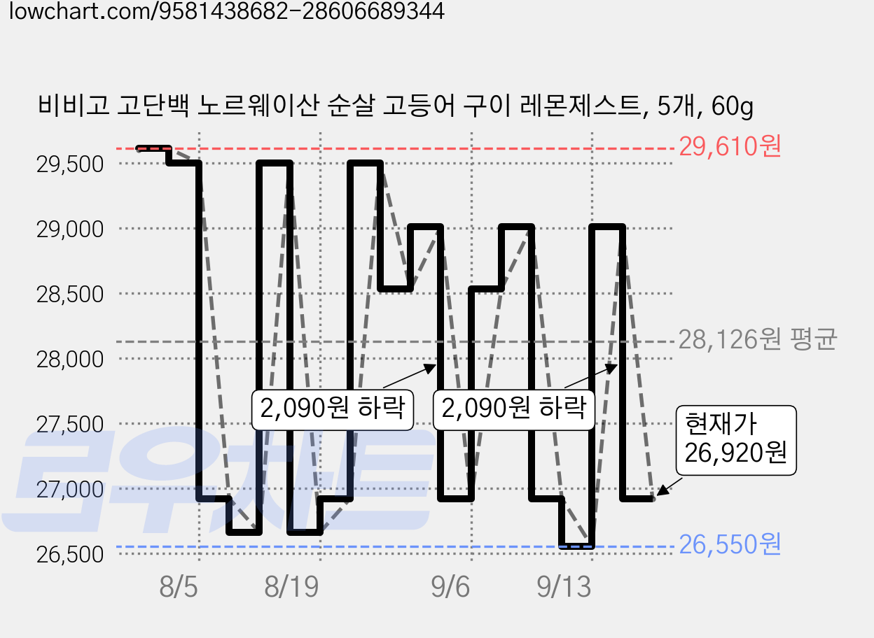 비비고 고단백 노르웨이산 순살 고등어 구이 레몬제스트, 5개, 60g 가격 변동 차트, 현재가 26,920원, 관측 최저가 26,550원