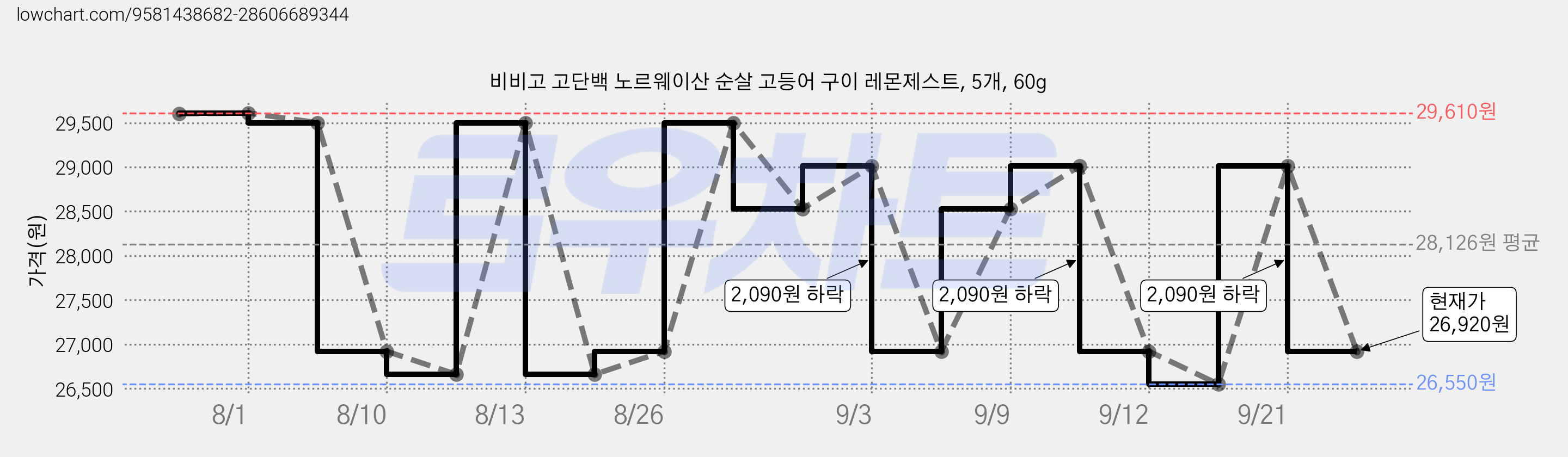 비비고 고단백 노르웨이산 순살 고등어 구이 레몬제스트, 5개, 60g 가격 변동 차트, 현재가 26,920원, 관측 최저가 26,550원