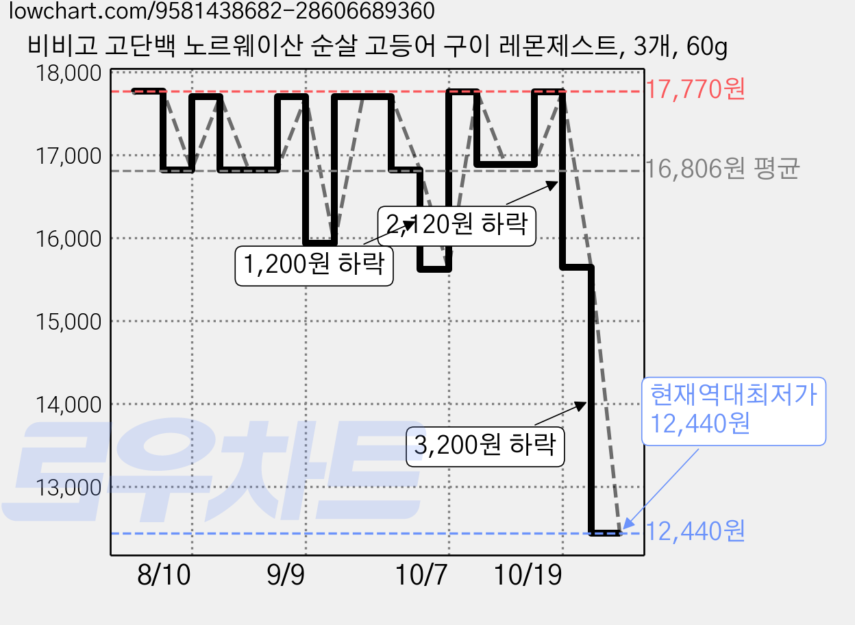 비비고 고단백 노르웨이산 순살 고등어 구이 레몬제스트, 3개, 60g 가격 변동 차트, 현재가 12,440원, 역대최저가