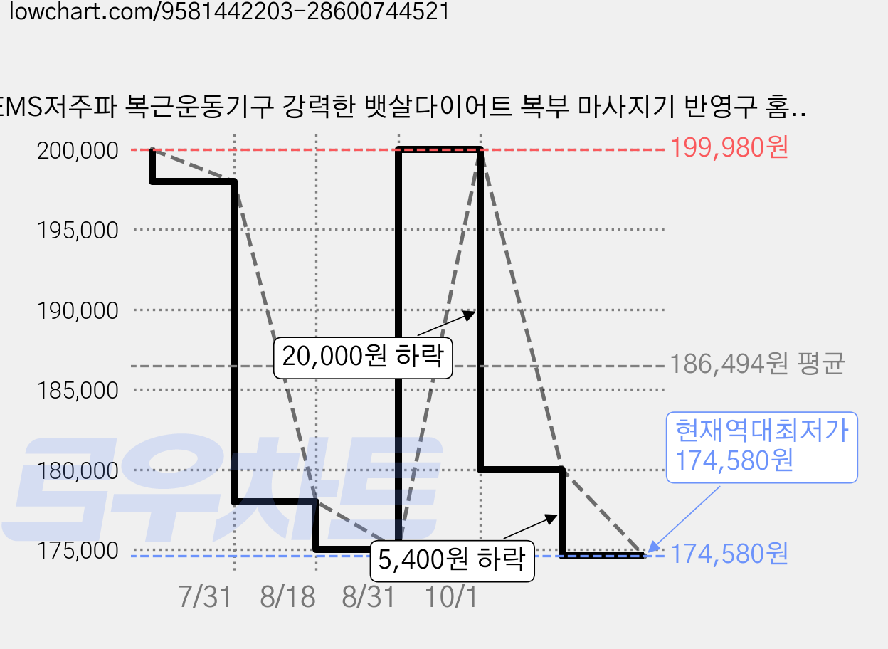 EMS저주파 복근운동기구 강력한 뱃살다이어트 복부 마사지기 반영구 홈트레이닝, 회색 가격 변동 차트, 현재가 174,580원, 역대최저가