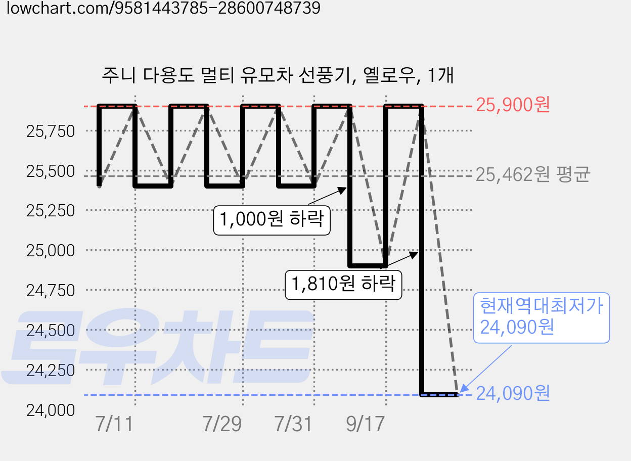 주니 다용도 멀티 유모차 선풍기, 옐로우, 1개 가격 변동 차트, 현재가 24,090원, 역대최저가