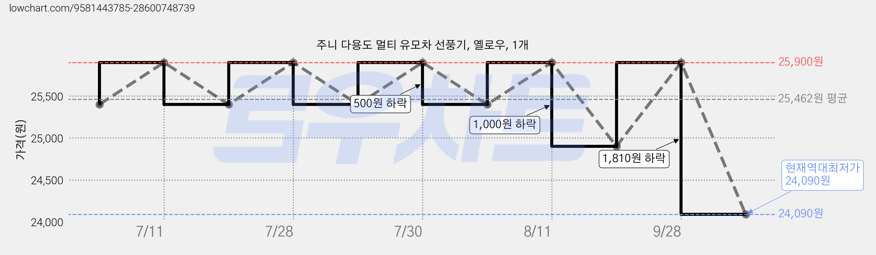 주니 다용도 멀티 유모차 선풍기, 옐로우, 1개 가격 변동 차트, 현재가 24,090원, 역대최저가