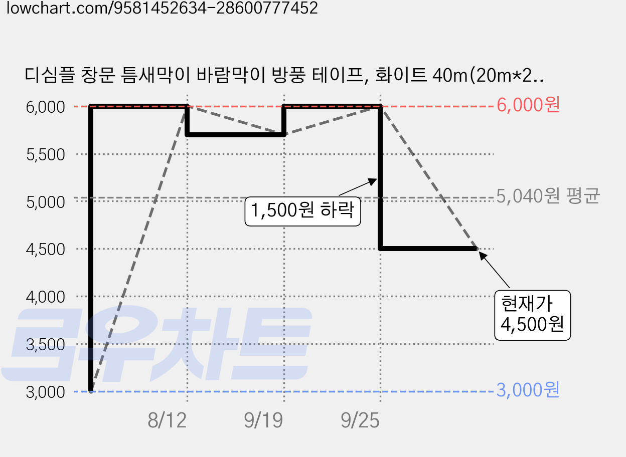 디심플 창문 틈새막이 바람막이 방풍 테이프, 화이트 40m(20m*2), 1개 가격 변동 차트, 현재가 4,500원, 관측 최저가 3,000원