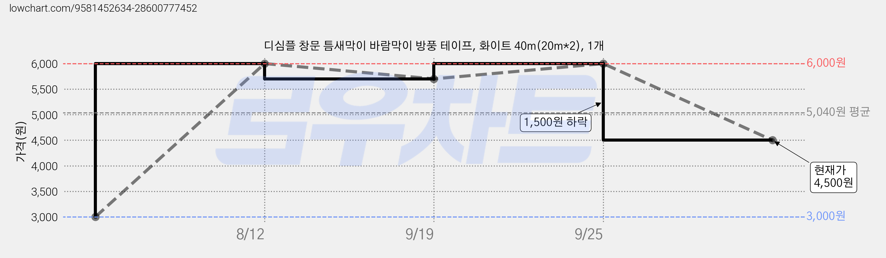 디심플 창문 틈새막이 바람막이 방풍 테이프, 화이트 40m(20m*2), 1개 가격 변동 차트, 현재가 4,500원, 관측 최저가 3,000원