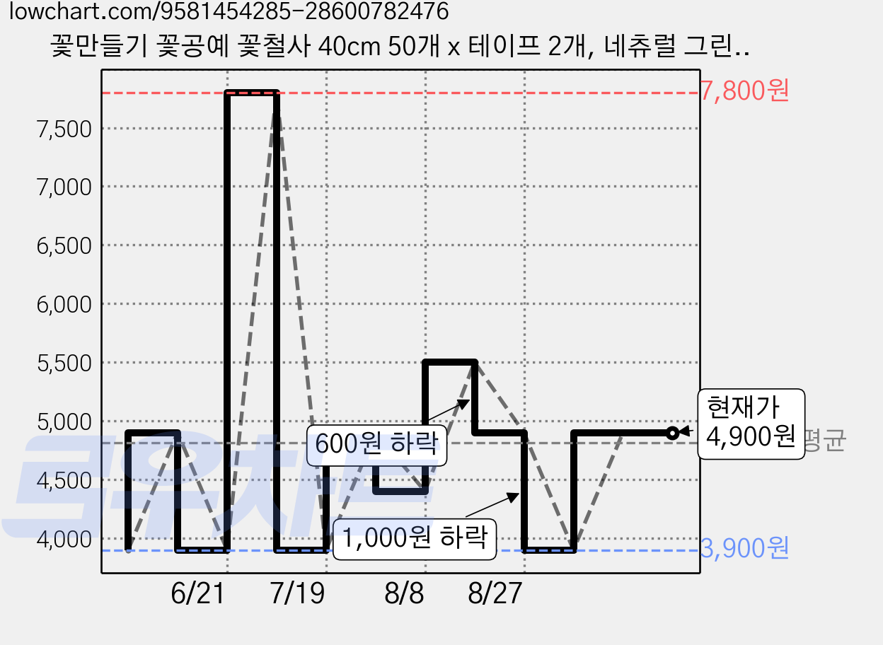 꽃만들기 꽃공예 꽃철사 40cm 50개 x 테이프 2개, 네츄럴 그린, 1세트 가격 변동 차트, 현재가 4,900원, 관측 최저가 3,900원