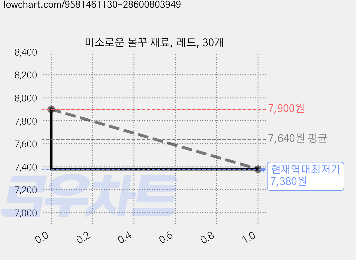미소로운 볼꾸 재료, 레드, 30개 가격 변동 차트, 현재가 7,380원, 역대최저가