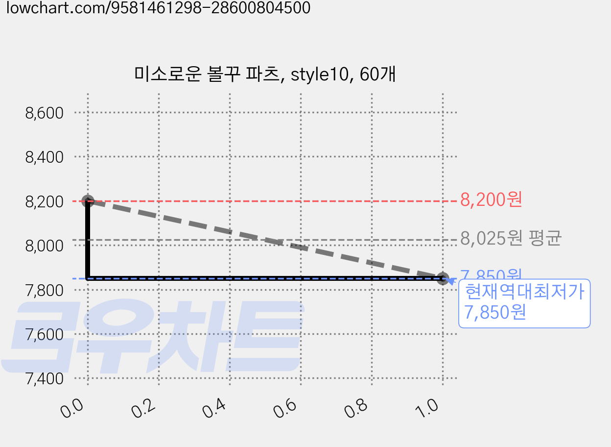 미소로운 볼꾸 파츠, style10, 60개 가격 변동 차트, 현재가 7,850원, 역대최저가