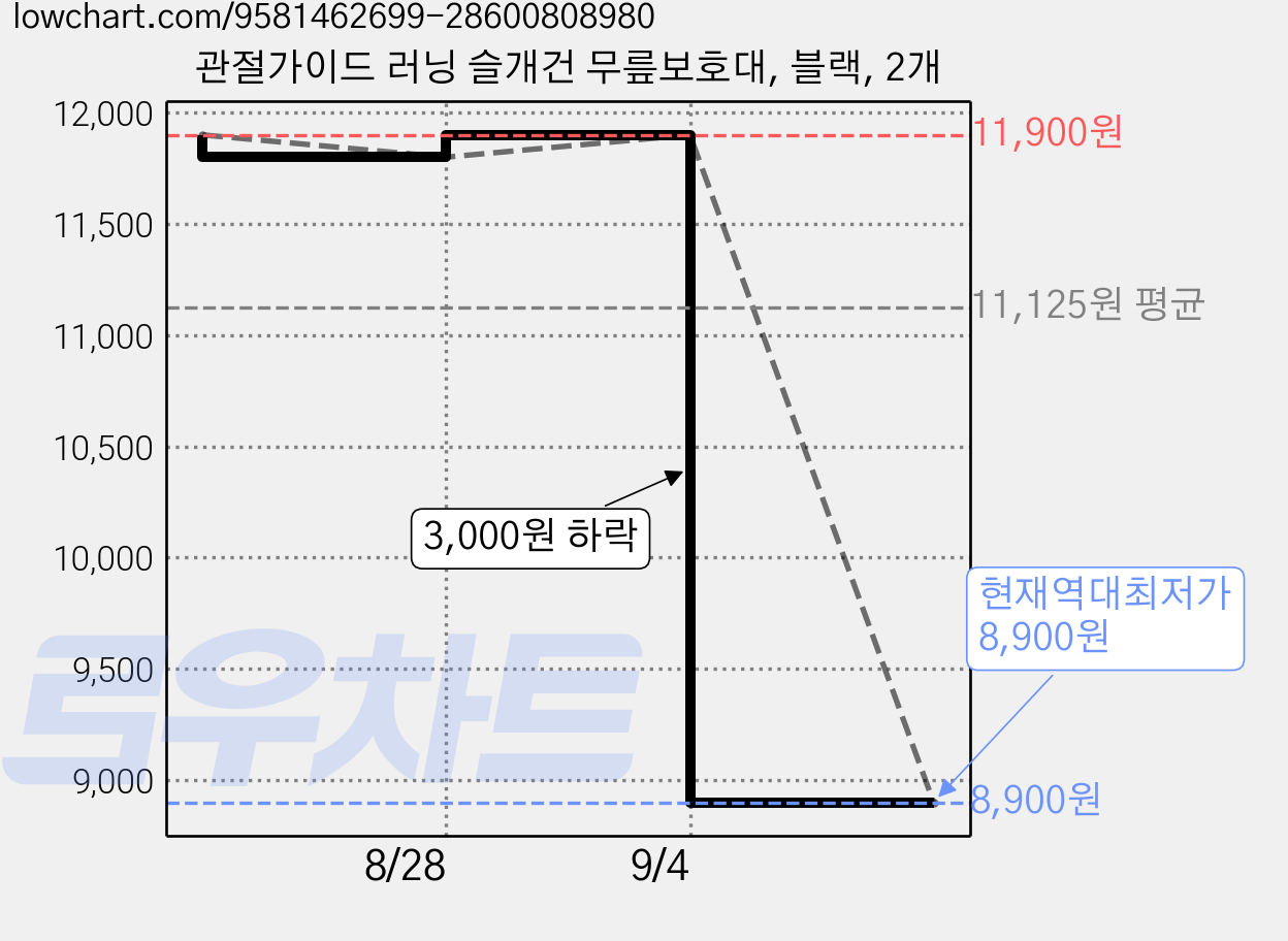 관절가이드 러닝 슬개건 무릎보호대, 블랙, 2개 가격 변동 차트, 현재가 8,900원, 역대최저가