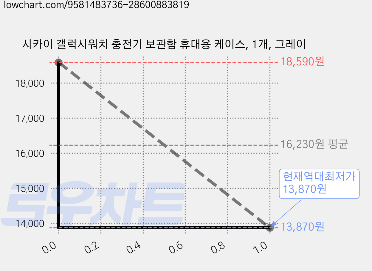 시카이 갤럭시워치 충전기 보관함 휴대용 케이스, 1개, 그레이 가격 변동 차트, 현재가 13,870원, 역대최저가