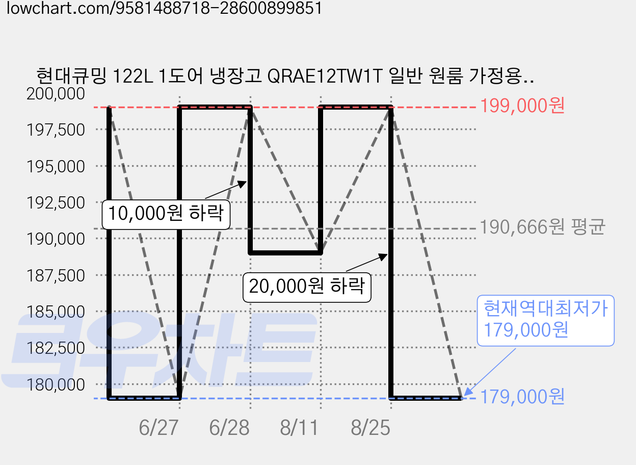 현대큐밍 122L 1도어 냉장고 QRAE12TW1T 일반 원룸 가정용 사무실 오피스텔, 화이트 가격 변동 차트, 현재가 179,000원, 역대최저가
