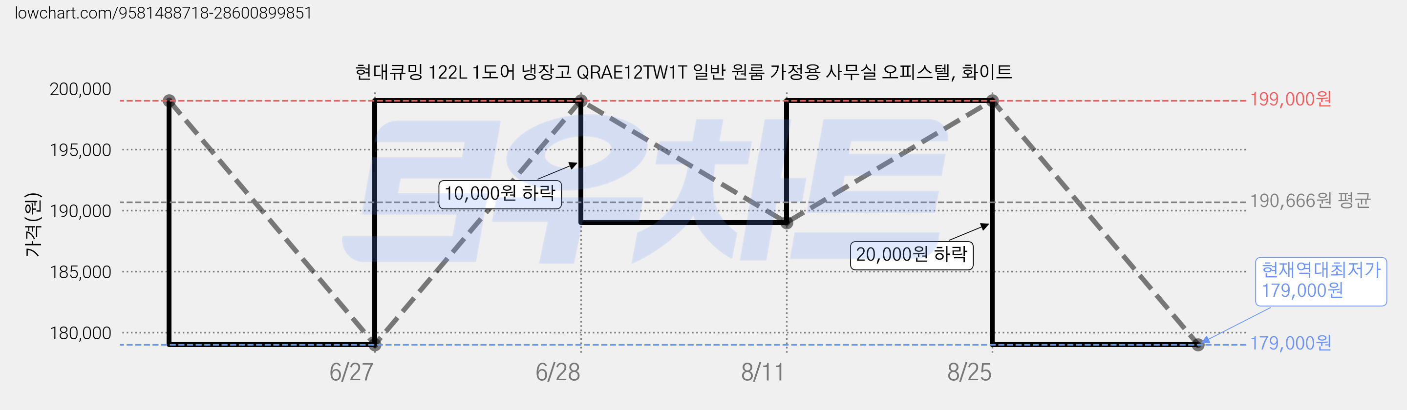 현대큐밍 122L 1도어 냉장고 QRAE12TW1T 일반 원룸 가정용 사무실 오피스텔, 화이트 가격 변동 차트, 현재가 179,000원, 역대최저가