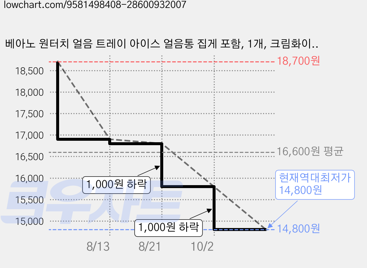 베아노 원터치 얼음 트레이 아이스 얼음통 집게 포함, 1개, 크림화이트 가격 변동 차트, 현재가 14,800원, 역대최저가