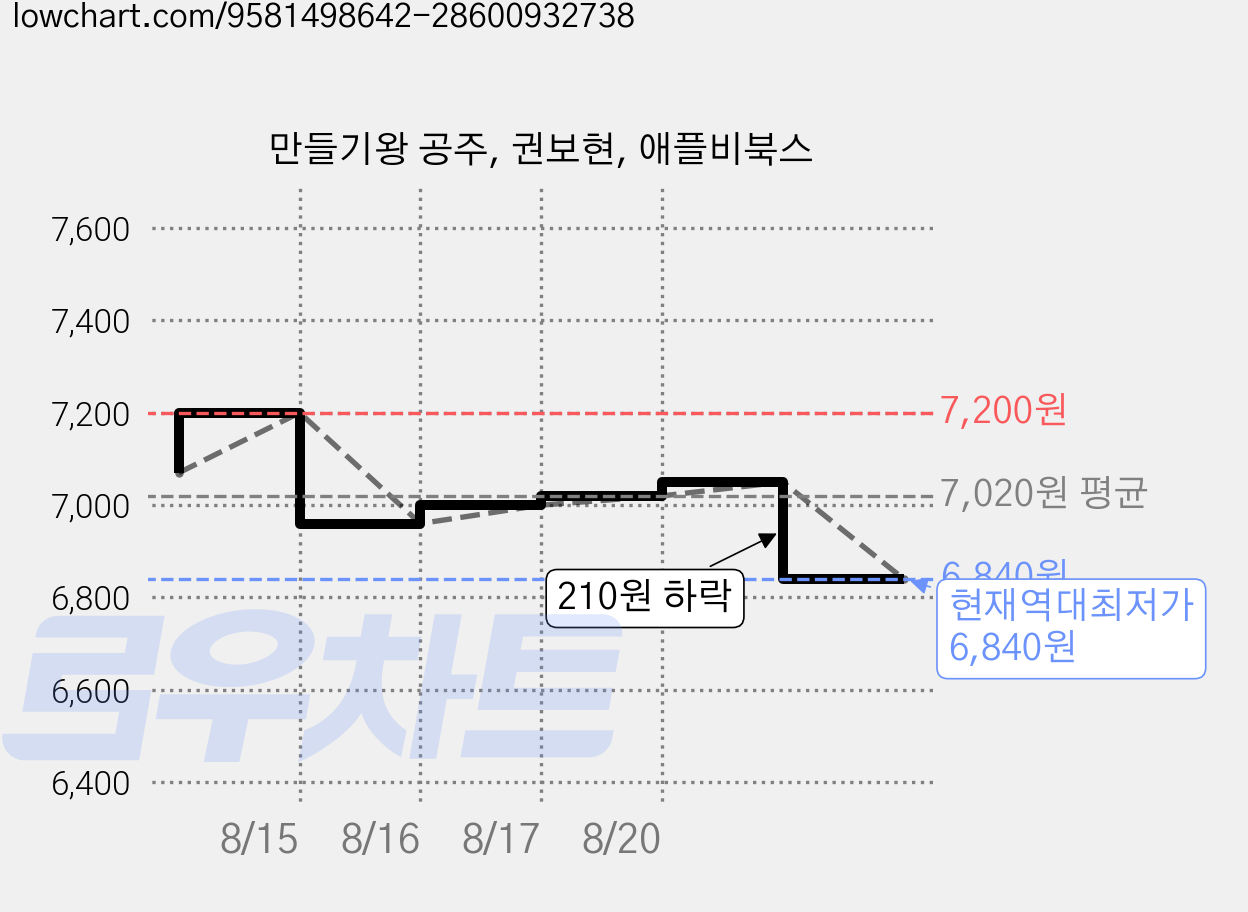 만들기왕 공주, 권보현, 애플비북스 가격 변동 차트, 현재가 6,840원, 역대최저가