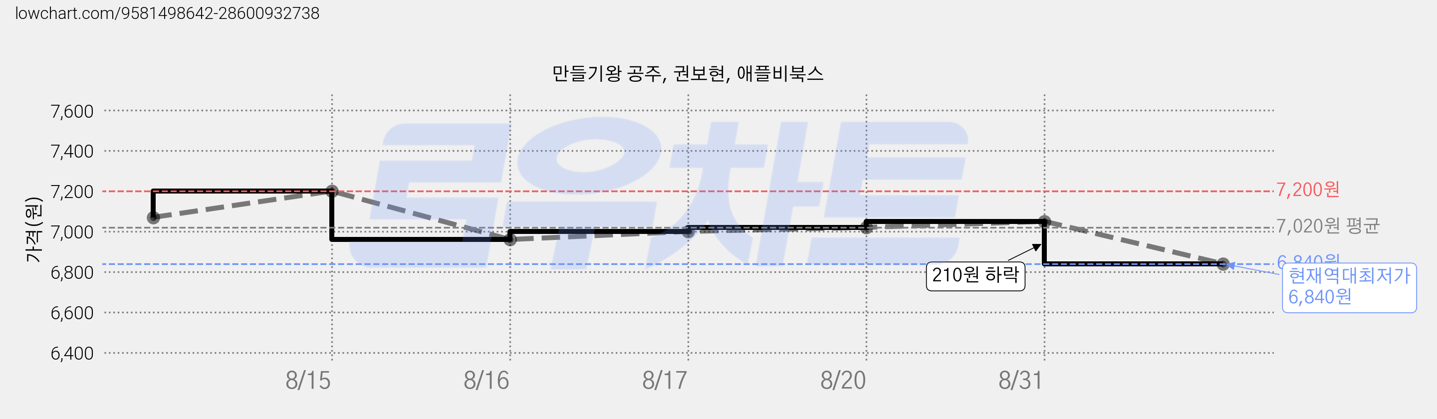 만들기왕 공주, 권보현, 애플비북스 가격 변동 차트, 현재가 6,840원, 역대최저가