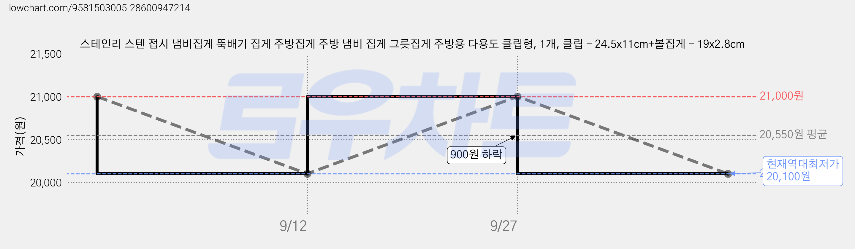 스테인리 스텐 접시 냄비집게 뚝배기 집게 주방집게 주방 냄비 집게 그릇집게 주방용 다용도 클립형, 1개, 클립 - 24.5x11cm+볼집게 - 19x2.8cm 가격 변동 차트, 현재가 20,100원, 역대최저가