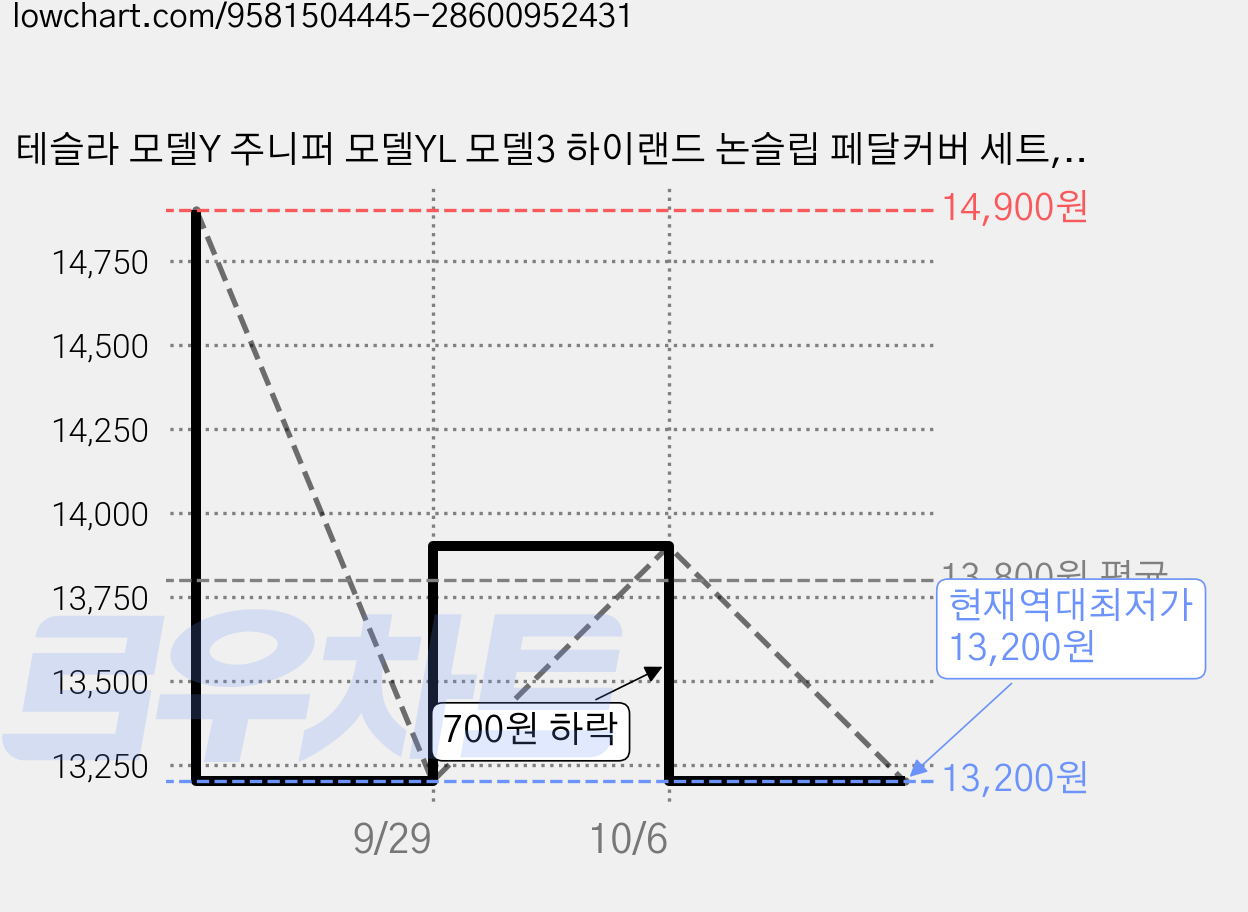 테슬라 모델Y 주니퍼 모델YL 모델3 하이랜드 논슬립 페달커버 세트, 실버, 모델Y/YL 가격 변동 차트, 현재가 13,200원, 역대최저가