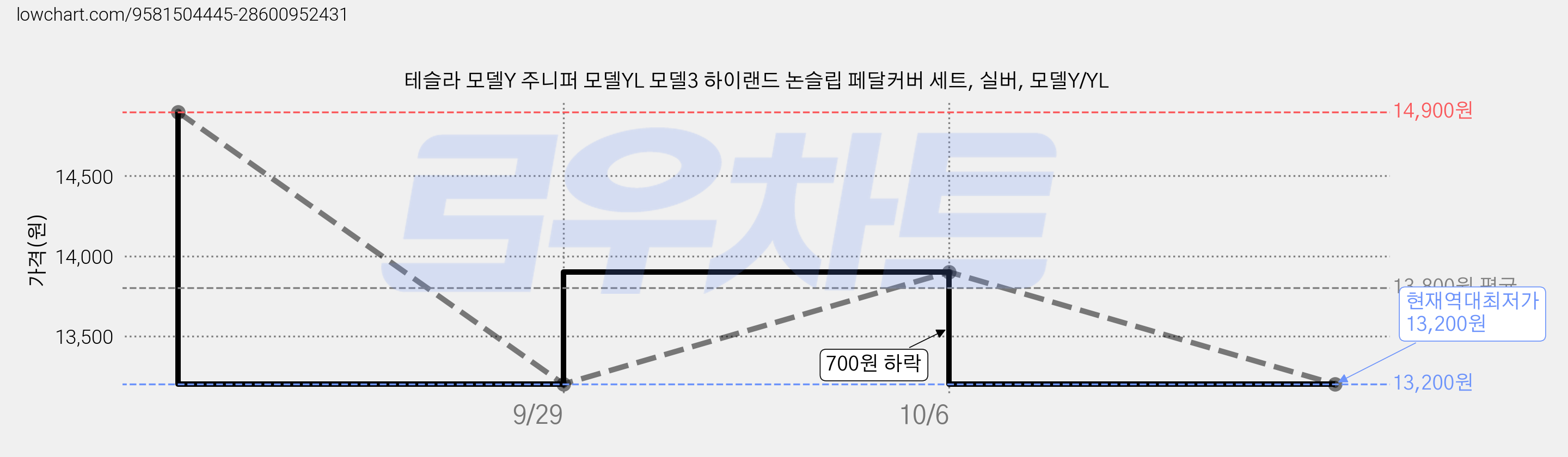 테슬라 모델Y 주니퍼 모델YL 모델3 하이랜드 논슬립 페달커버 세트, 실버, 모델Y/YL 가격 변동 차트, 현재가 13,200원, 역대최저가