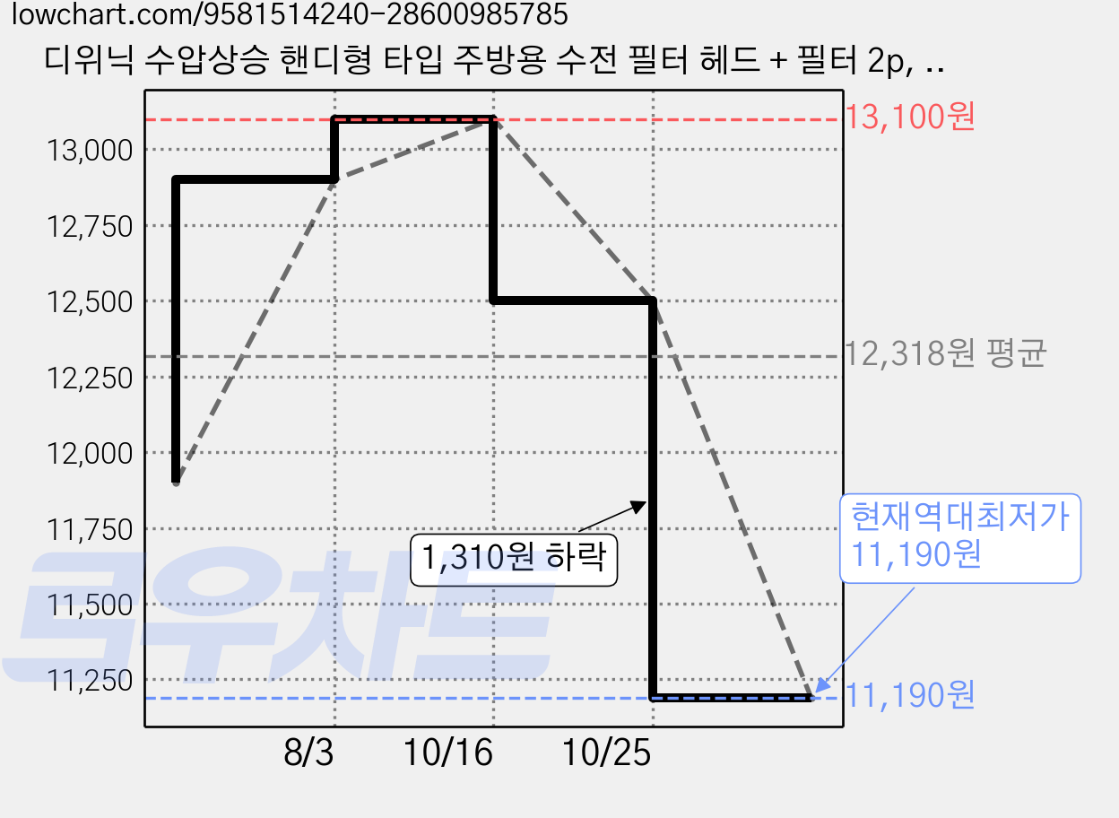 디위닉 수압상승 핸디형 타입 주방용 수전 필터 헤드 + 필터 2p, 1개 가격 변동 차트, 현재가 11,190원, 역대최저가