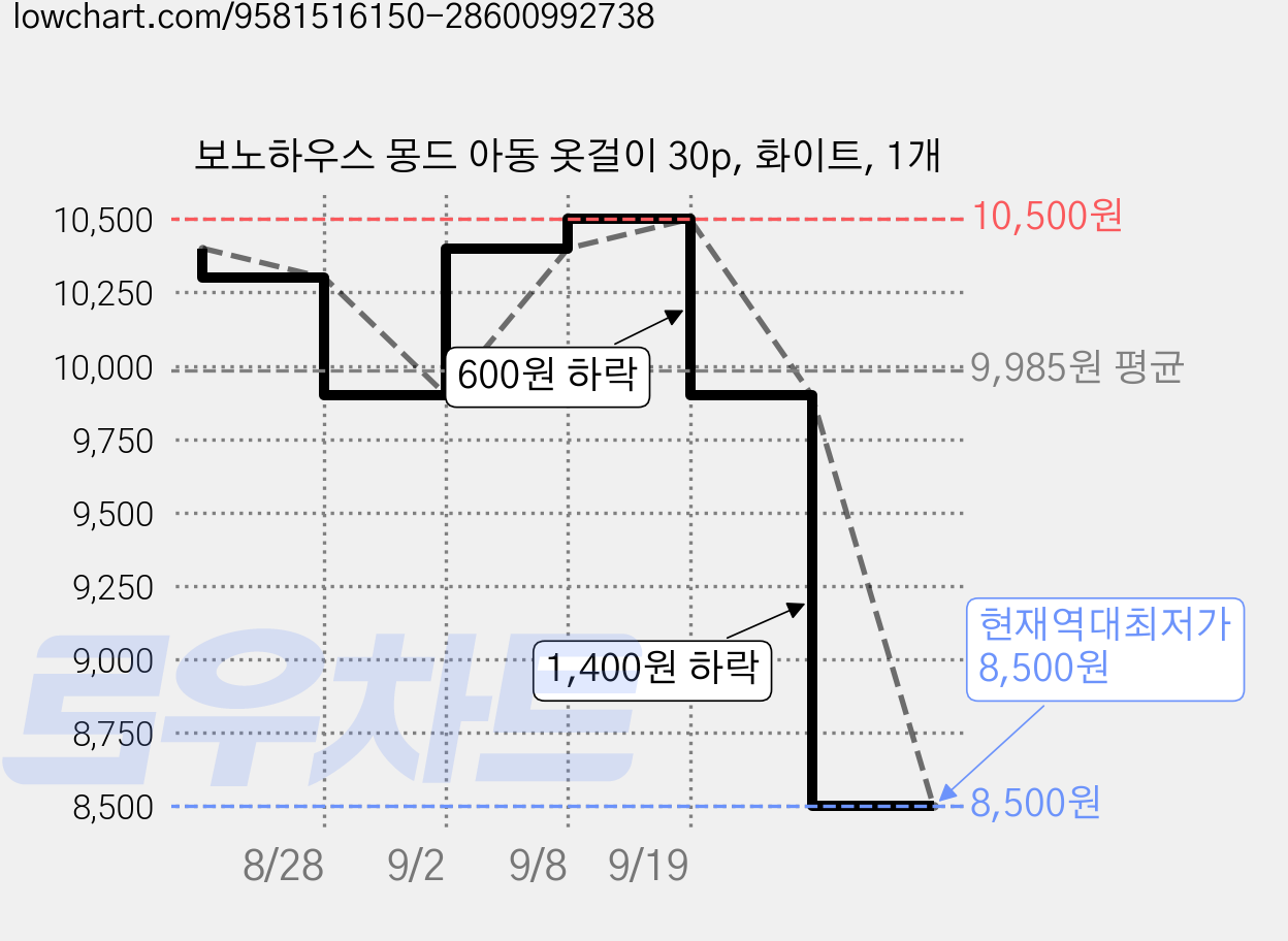보노하우스 몽드 아동 옷걸이 30p, 화이트, 1개 가격 변동 차트, 현재가 8,500원, 역대최저가