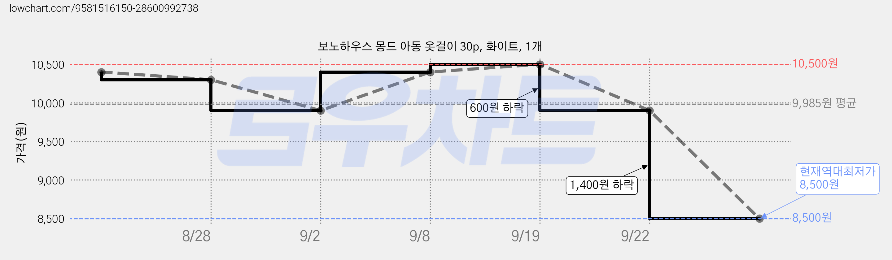 보노하우스 몽드 아동 옷걸이 30p, 화이트, 1개 가격 변동 차트, 현재가 8,500원, 역대최저가