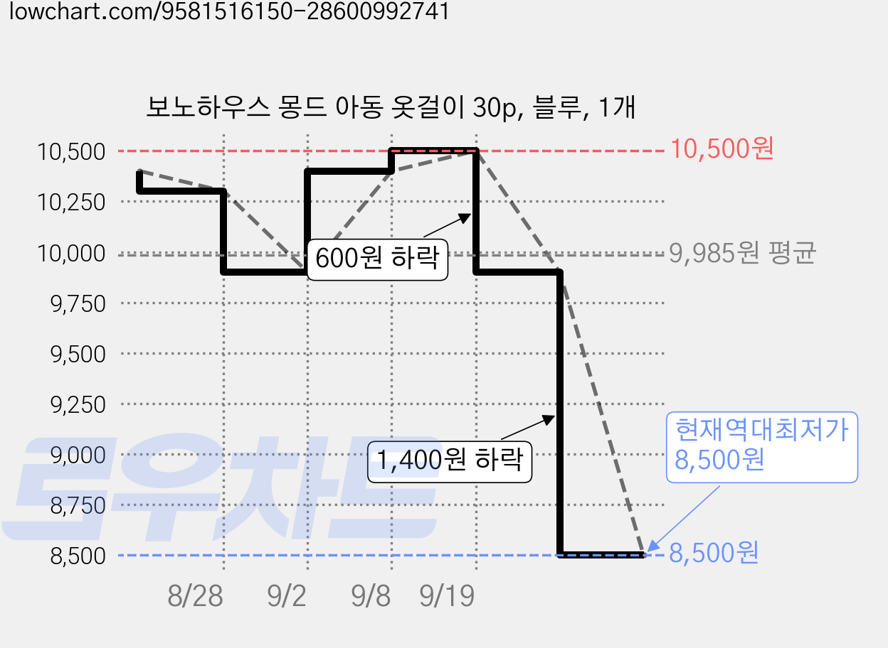 보노하우스 몽드 아동 옷걸이 30p, 블루, 1개 가격 변동 차트, 현재가 8,500원, 역대최저가