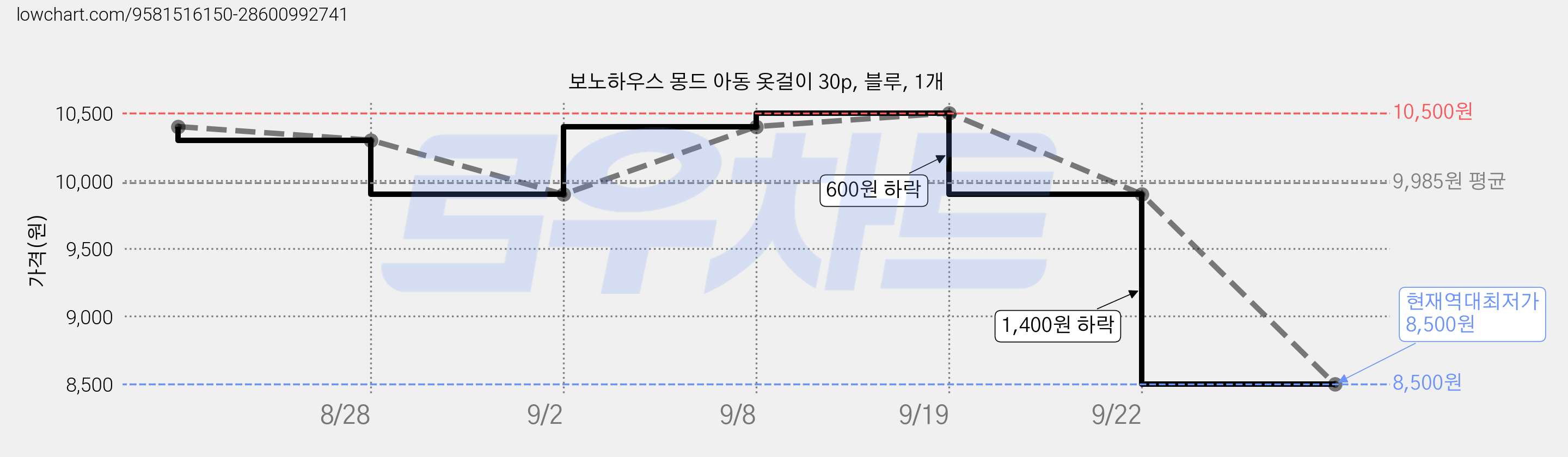보노하우스 몽드 아동 옷걸이 30p, 블루, 1개 가격 변동 차트, 현재가 8,500원, 역대최저가