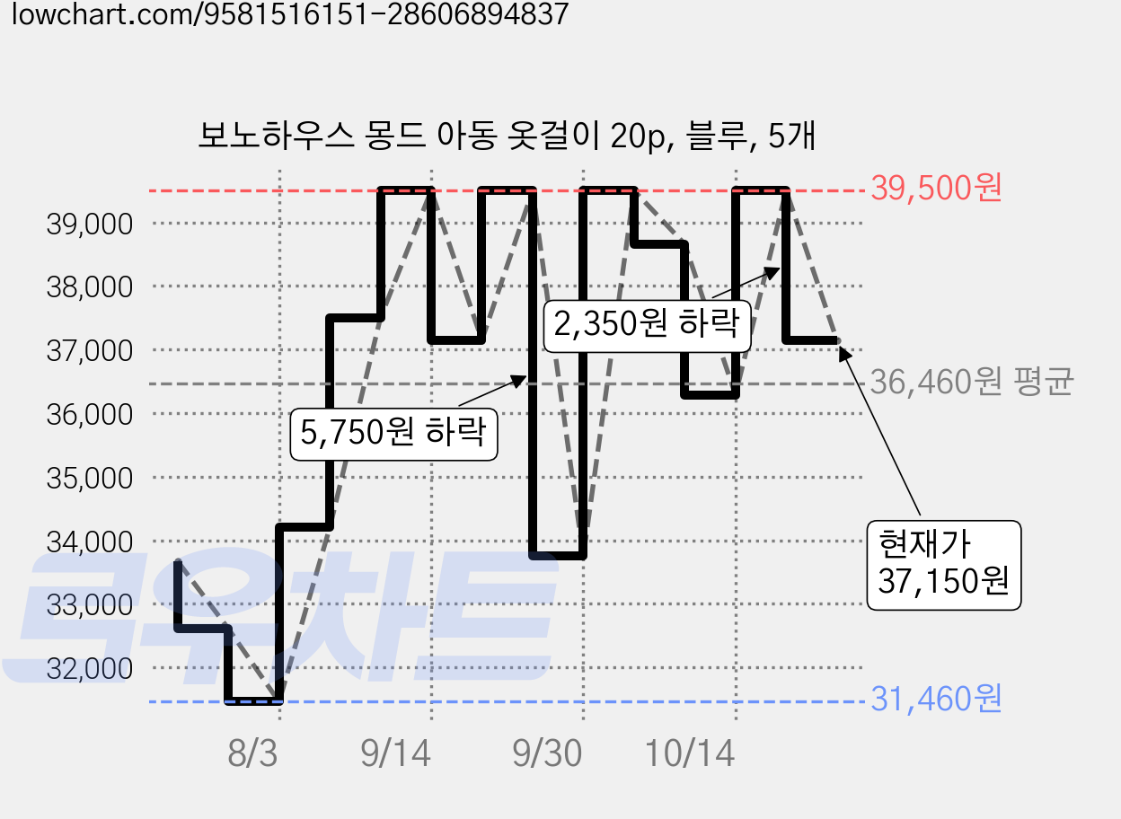 보노하우스 몽드 아동 옷걸이 20p, 블루, 5개 가격 변동 차트, 현재가 37,150원, 관측 최저가 31,460원