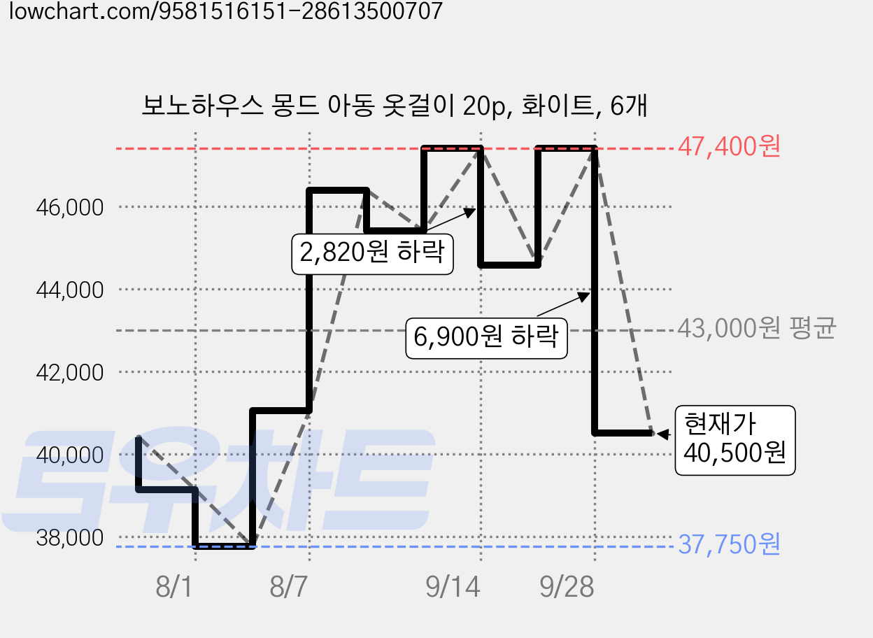 보노하우스 몽드 아동 옷걸이 20p, 화이트, 6개 가격 변동 차트, 현재가 40,500원, 관측 최저가 37,750원