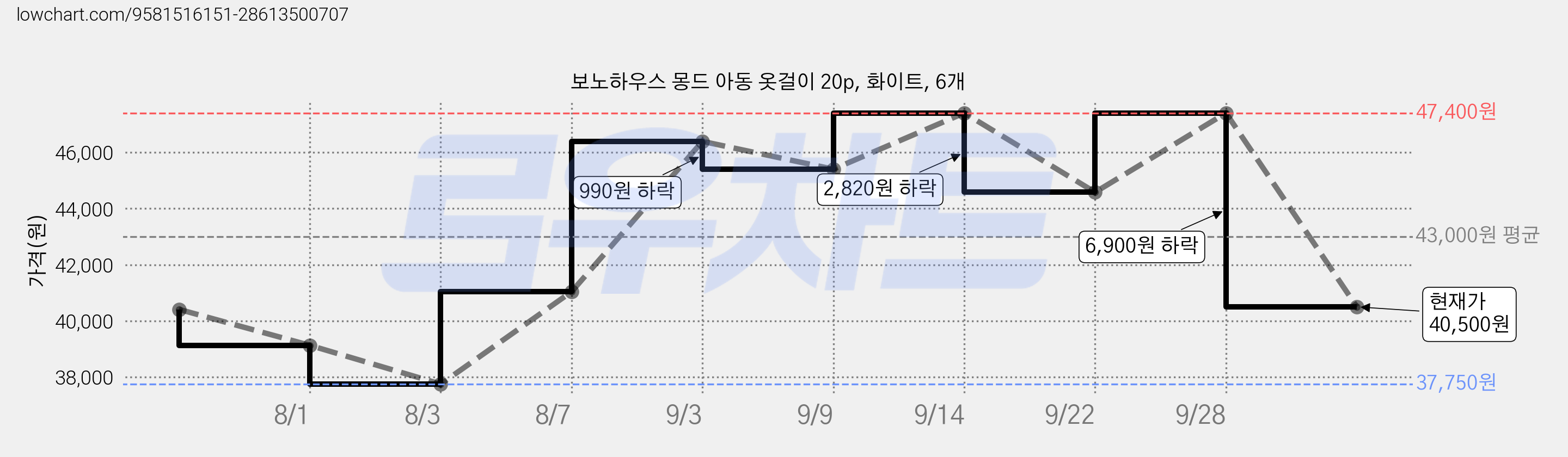 보노하우스 몽드 아동 옷걸이 20p, 화이트, 6개 가격 변동 차트, 현재가 40,500원, 관측 최저가 37,750원
