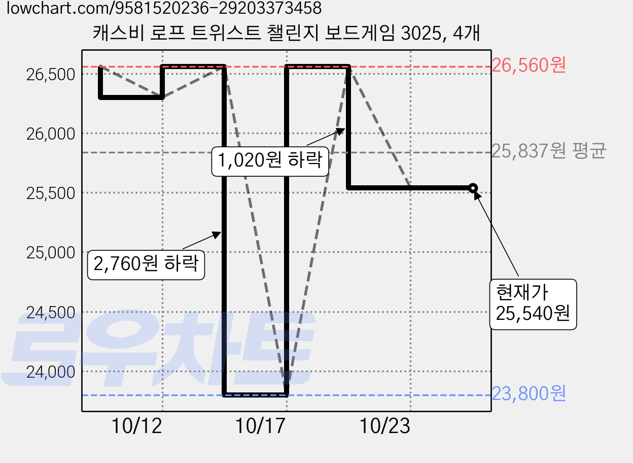 캐스비 로프 트위스트 챌린지 보드게임 3025, 4개 가격 변동 차트, 현재가 25,540원, 관측 최저가 23,800원