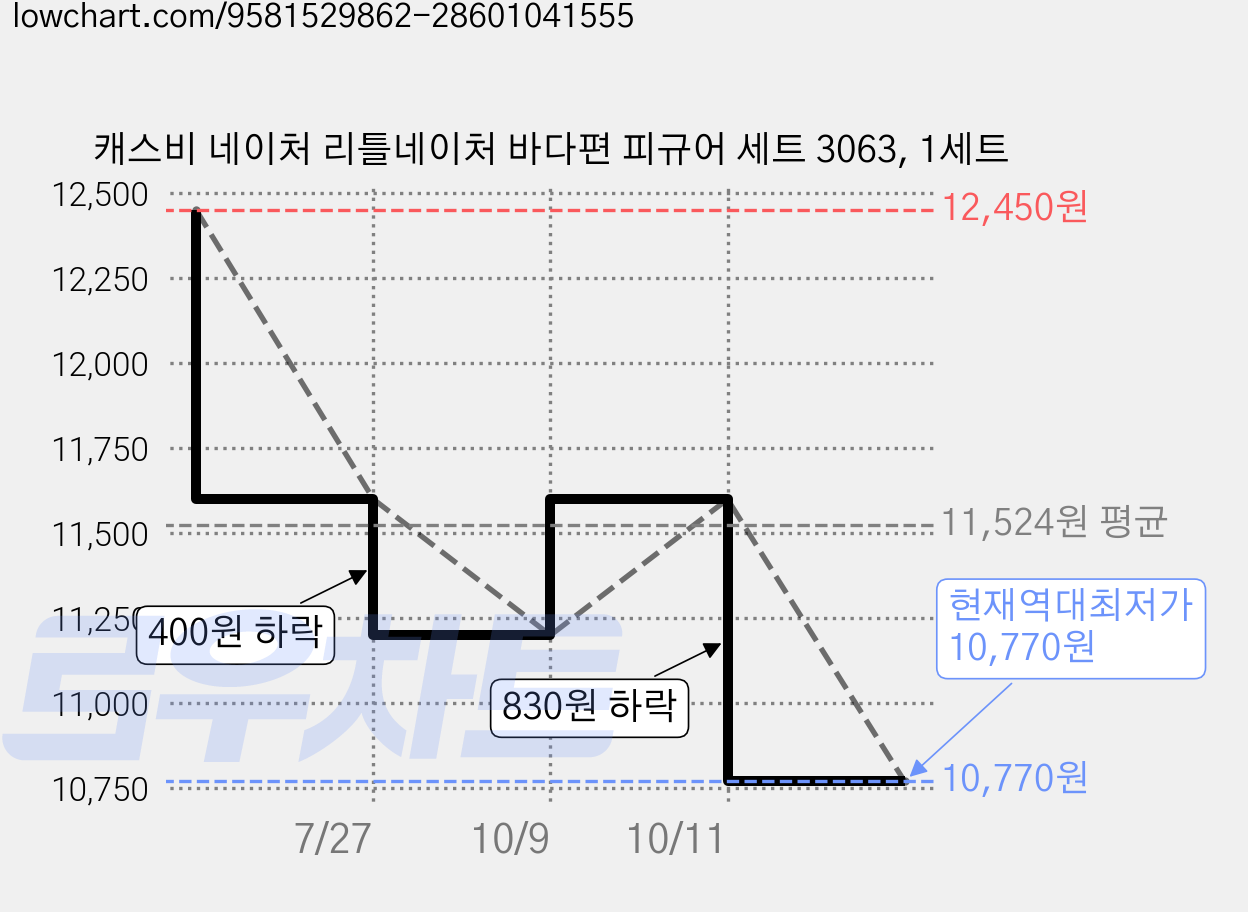 캐스비 네이처 리틀네이처 바다편 피규어 세트 3063, 1세트 가격 변동 차트, 현재가 10,770원, 역대최저가