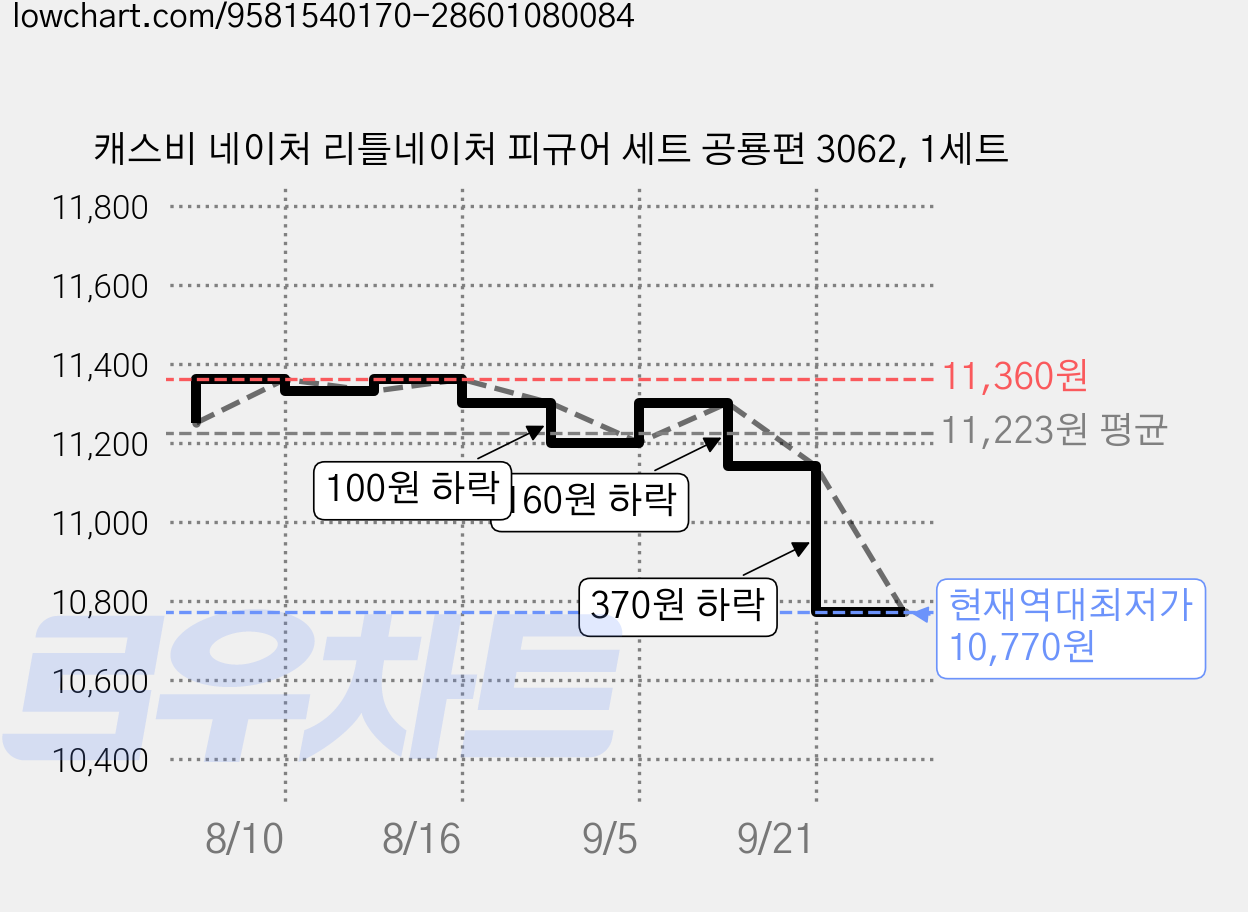 캐스비 네이처 리틀네이처 피규어 세트 공룡편 3062, 1세트 가격 변동 차트, 현재가 10,770원, 역대최저가
