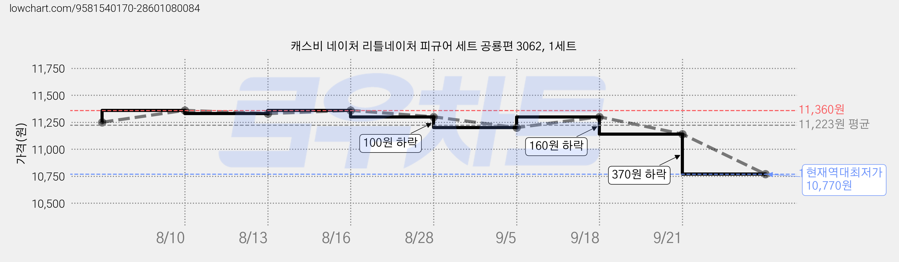 캐스비 네이처 리틀네이처 피규어 세트 공룡편 3062, 1세트 가격 변동 차트, 현재가 10,770원, 역대최저가