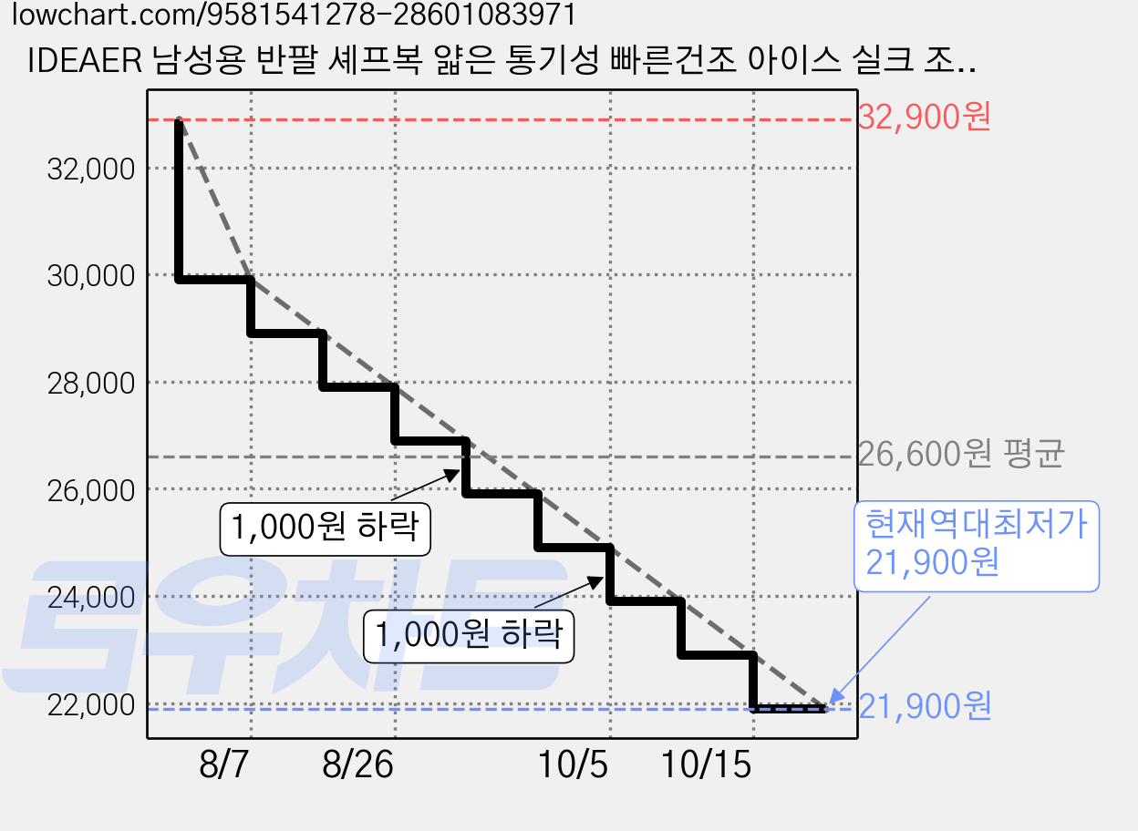 IDEAER 남성용 반팔 셰프복 얇은 통기성 빠른건조 아이스 실크 조리복 가격 변동 차트, 현재가 21,900원, 역대최저가