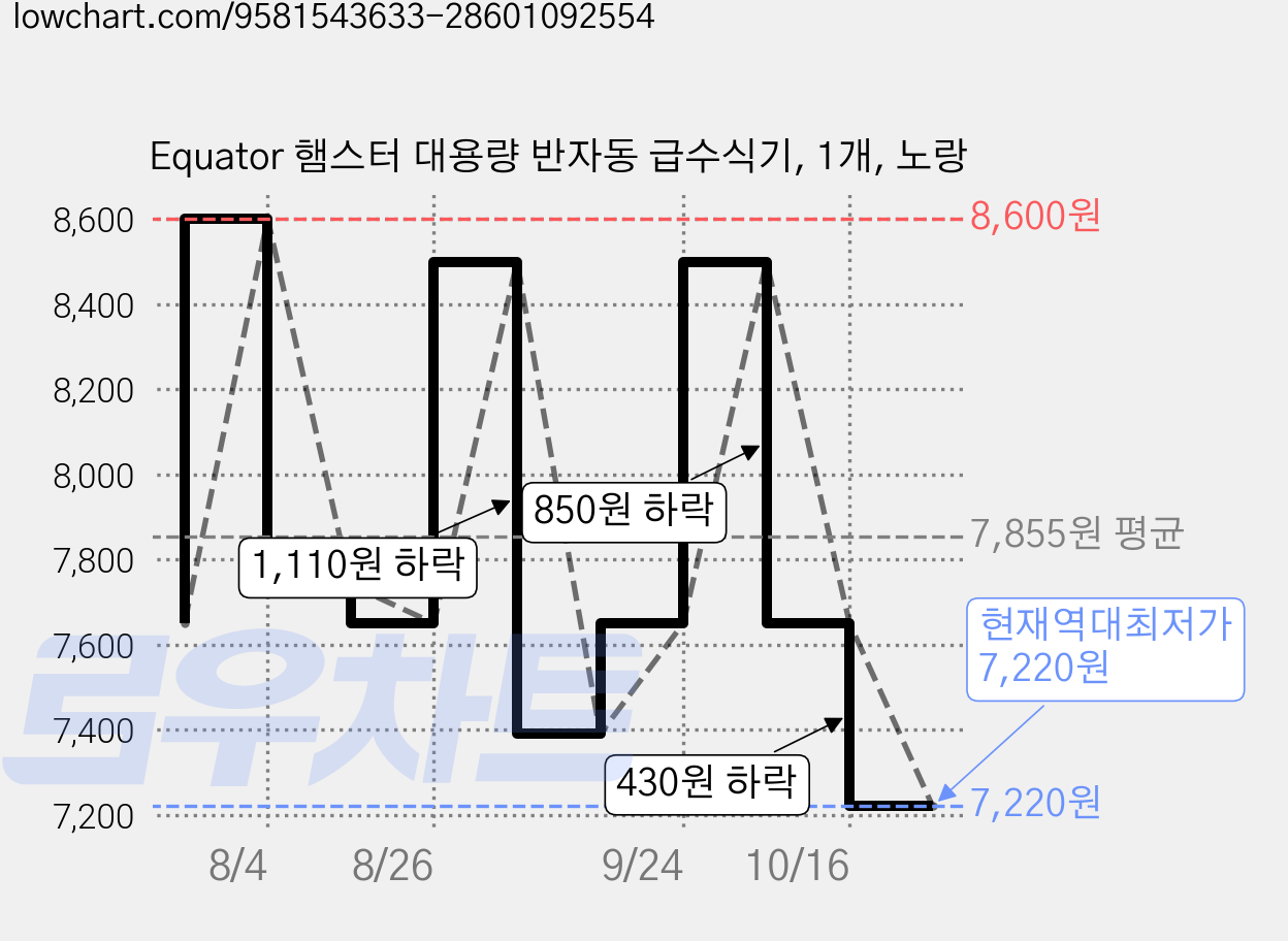 Equator 햄스터 대용량 반자동 급수식기, 1개, 노랑 가격 변동 차트, 현재가 7,220원, 역대최저가