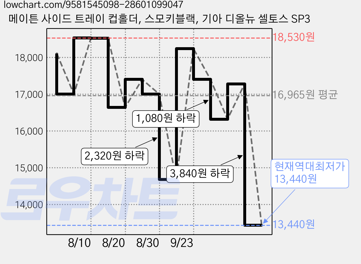 메이튼 사이드 트레이 컵홀더, 스모키블랙, 기아 디올뉴 셀토스 SP3 가격 변동 차트, 현재가 13,440원, 역대최저가