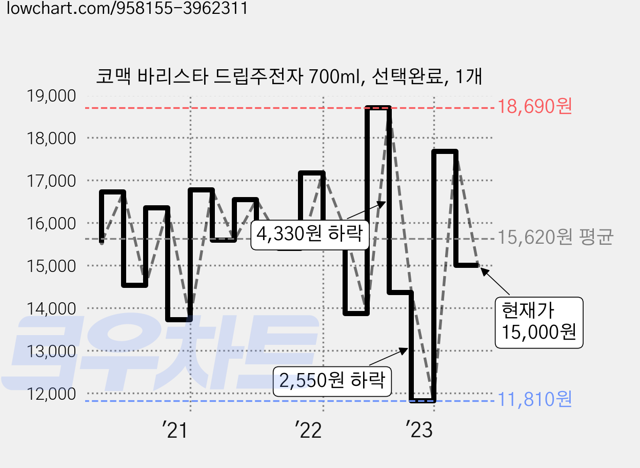코맥 바리스타 드립주전자 700ml, 선택완료, 1개 가격 변동 차트, 현재가 15,000원, 관측 최저가 11,810원
