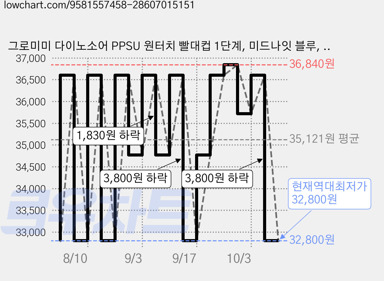 그로미미 다이노소어 PPSU 원터치 빨대컵 1단계, 미드나잇 블루, 2개, 200ml 가격 변동 차트, 현재가 32,800원, 역대최저가