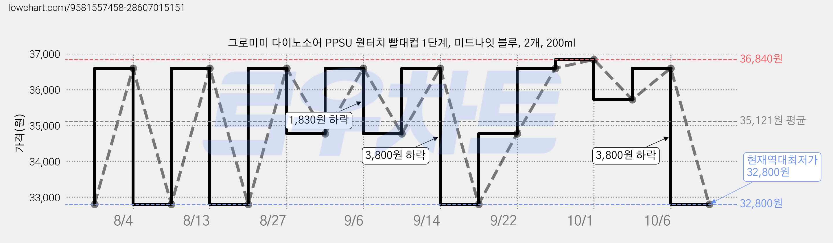 그로미미 다이노소어 PPSU 원터치 빨대컵 1단계, 미드나잇 블루, 2개, 200ml 가격 변동 차트, 현재가 32,800원, 역대최저가