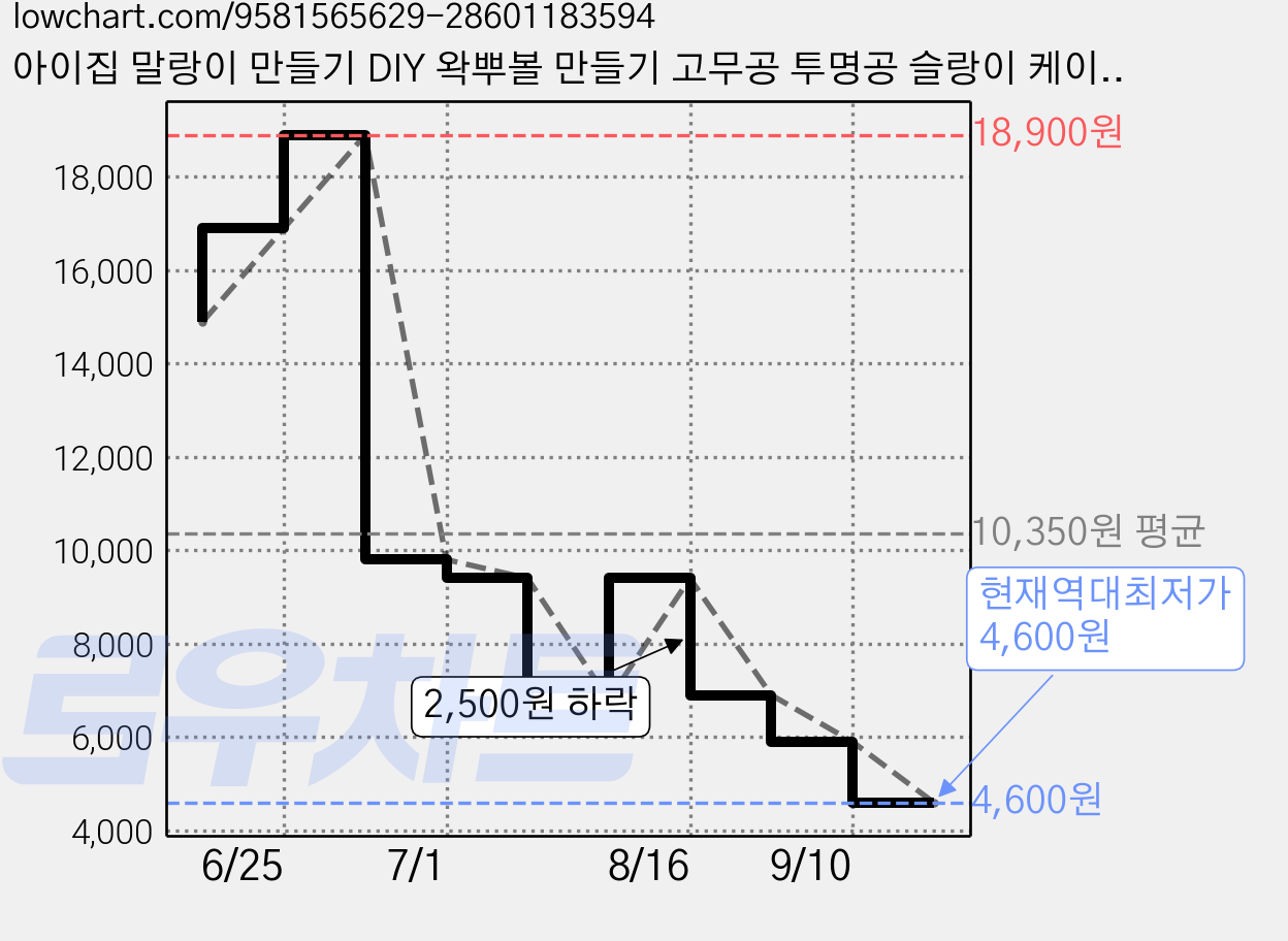아이집 말랑이 만들기 DIY 왁뿌볼 만들기 고무공 투명공 슬랑이 케이블타이 세트, 5개, 투명 가격 변동 차트, 현재가 4,600원, 역대최저가