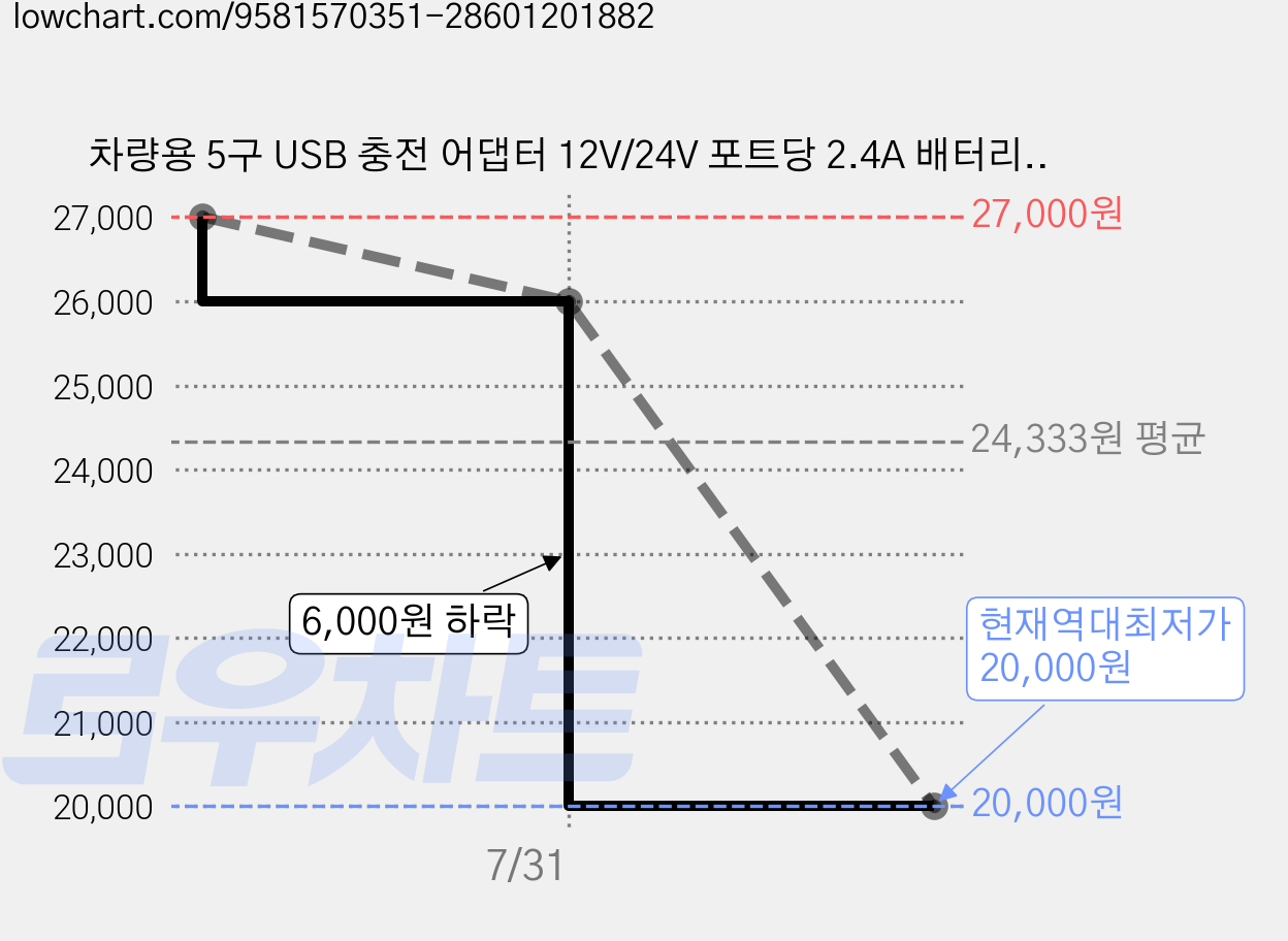 차량용 5구 USB 충전 어댑터 12V/24V 포트당 2.4A 배터리집게 포함, 블랙, 5구 USB 충전기 가격 변동 차트, 현재가 20,000원, 역대최저가
