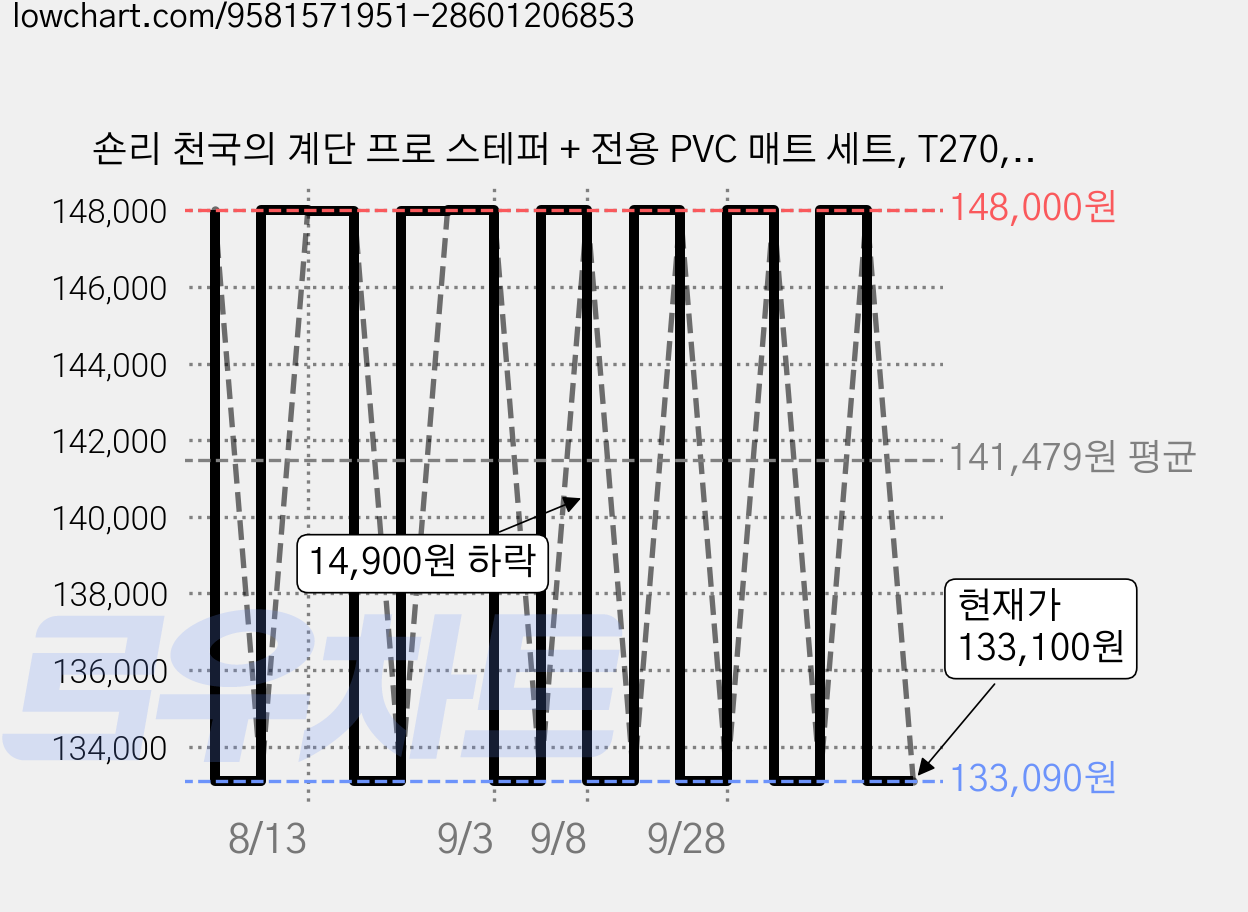 숀리 천국의 계단 프로 스테퍼 + 전용 PVC 매트 세트, T270, 크림옐로우 가격 변동 차트, 현재가 133,100원, 관측 최저가 133,090원
