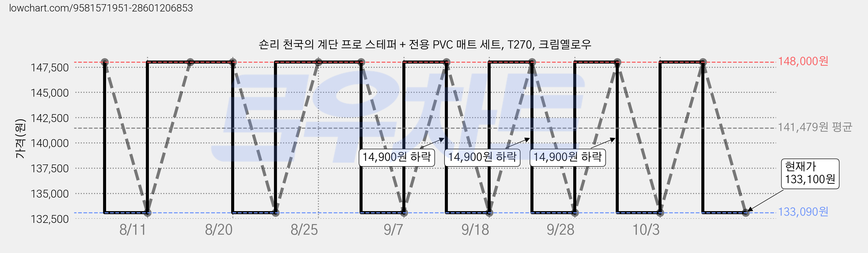 숀리 천국의 계단 프로 스테퍼 + 전용 PVC 매트 세트, T270, 크림옐로우 가격 변동 차트, 현재가 133,100원, 관측 최저가 133,090원