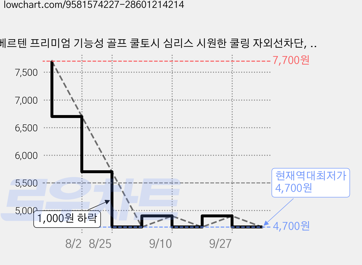 베르텐 프리미엄 기능성 골프 쿨토시 심리스 시원한 쿨링 자외선차단, 1세트, 쿨 블랙 가격 변동 차트, 현재가 4,700원, 역대최저가