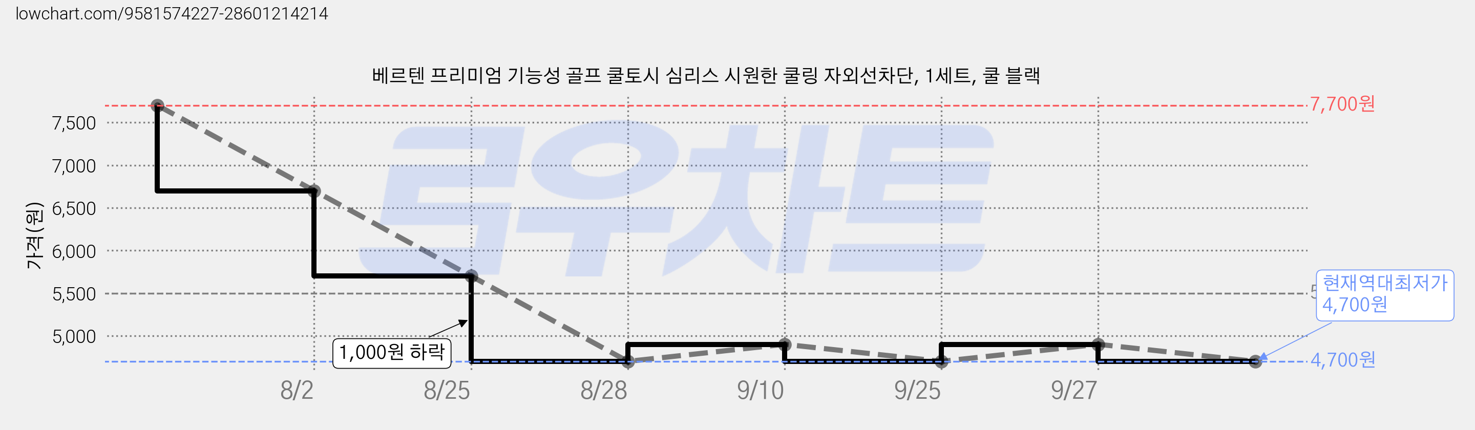 베르텐 프리미엄 기능성 골프 쿨토시 심리스 시원한 쿨링 자외선차단, 1세트, 쿨 블랙 가격 변동 차트, 현재가 4,700원, 역대최저가