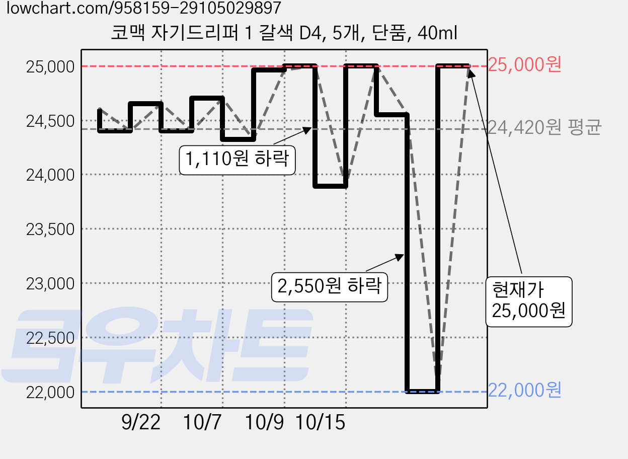 코맥 자기드리퍼 1 갈색 D4, 5개, 단품, 40ml 가격 변동 차트, 현재가 25,000원, 관측 최저가 22,000원
