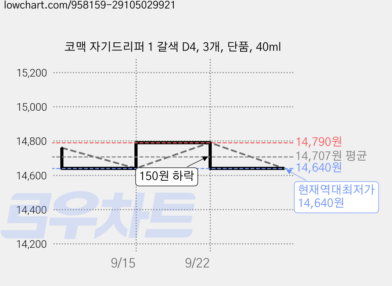 코맥 자기드리퍼 1 갈색 D4, 3개, 단품, 40ml 가격 변동 차트, 현재가 14,640원, 역대최저가